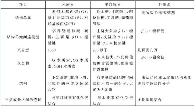 植物細(xì)胞壁中纖維素、半纖維素和木質(zhì)素的結(jié)構(gòu)組成